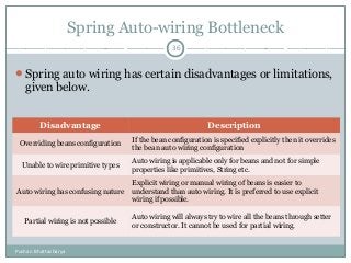 Spring Auto-wiring Bottleneck
36
Disadvantage Description
Overriding beans configuration
If the bean configuration is specified explicitly then it overrides
the bean auto wiring configuration
Unable to wire primitive types
Auto wiring is applicable only for beans and not for simple
properties like primitives, String etc.
Auto wiring has confusing nature
Explicit wiring or manual wiring of beans is easier to
understand than auto wiring. It is preferred to use explicit
wiring if possible.
Partial wiring is not possible
Auto wiring will always try to wire all the beans through setter
or constructor. It cannot be used for partial wiring.
Spring auto wiring has certain disadvantages or limitations,
given below.
Pushan Bhattacharya
 