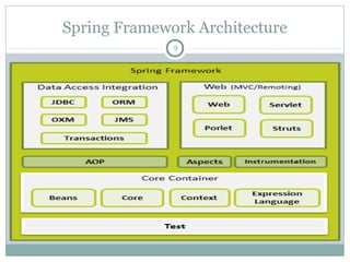 Spring Framework Architecture
9
Pushan Bhattacharya
SPRING CORE CONTAINER
T
E
S
T
BeansCore Context
Expression
Language
DATA ACCESS
INTEGRATION
Spring ORM
Spring DAO
WEB LAYER
Spring WEB
Services
SPRING WEB
MVC
FRAMEWORK
SPRING
AOP
 