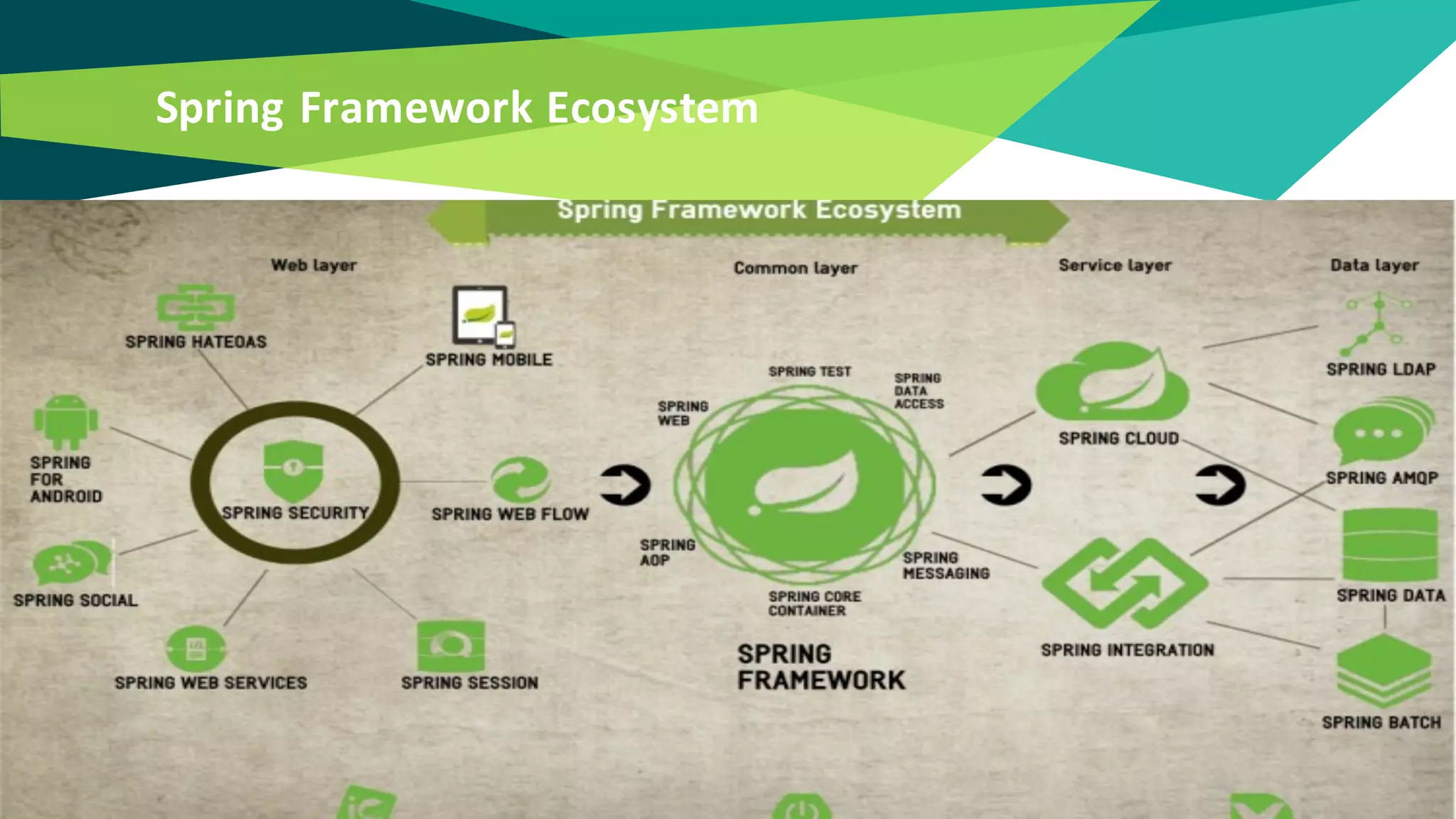 Spring Framework Ecosystem
 