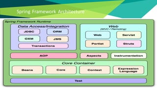 Spring Framework Architecture
 