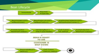 Bean Lifecycle
 