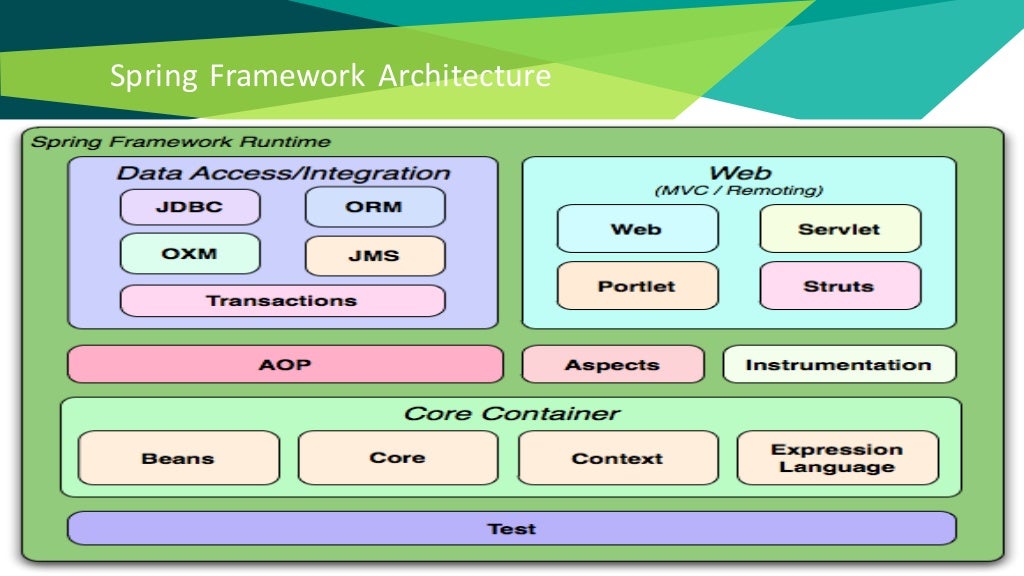 Org springframework spring core. Спринг фреймворк. архитектура spring framework. spring framework frameworks. spring core container.