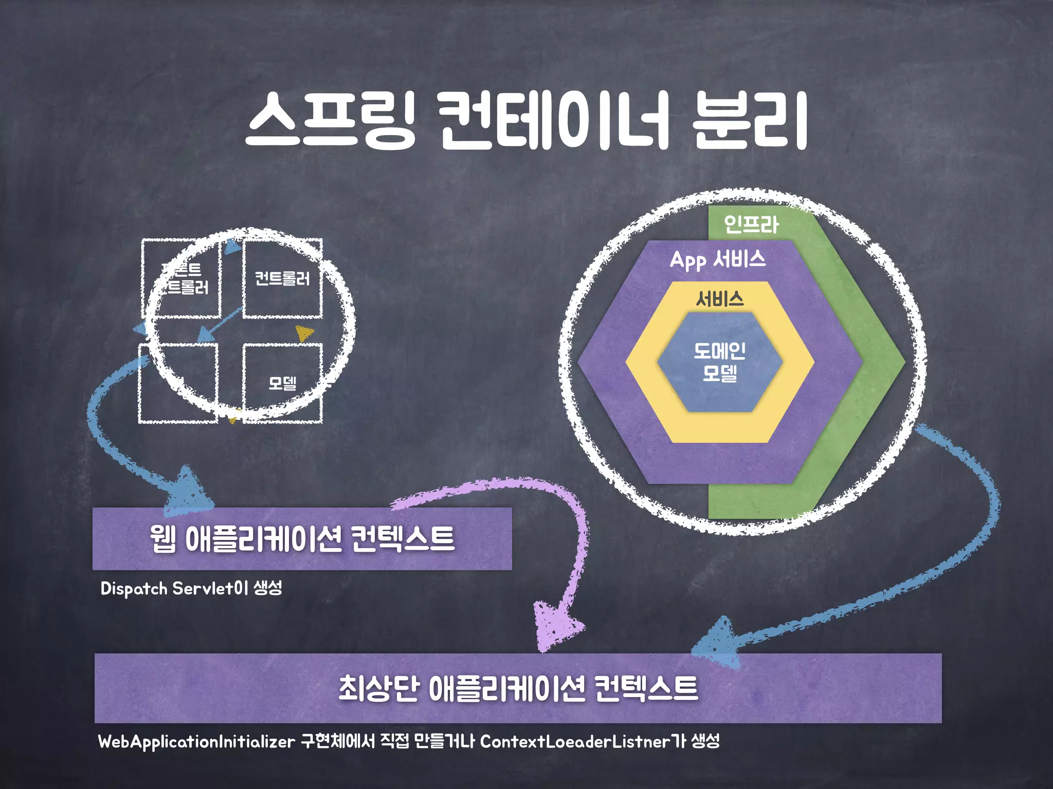 스프링 컨테이너 분리
프론트

컨트롤러
컨트롤러
모델뷰
인프라
도메인

모델
서비스
App 서비스
최상단 애플리케이션 컨텍스트
웹 애플리케이션 컨텍스트
Dispatch Servlet이 생성
WebApplicationInitializer 구현체에서 직접 만들거나 ContextLoeaderListner가 생성
 