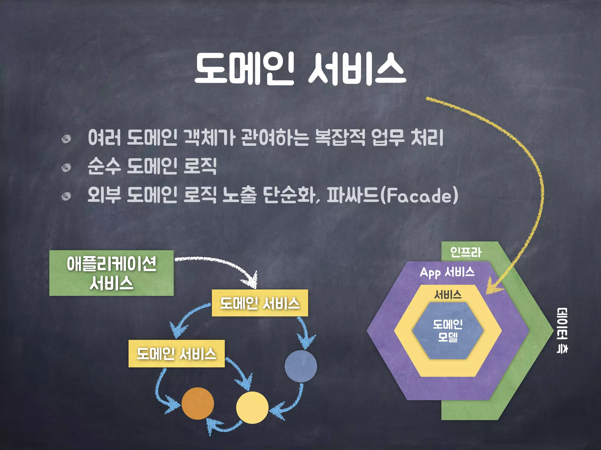 데이터측
인프라
도메인

모델
서비스
도메인 서비스
여러 도메인 객체가 관여하는 복잡적 업무 처리
순수 도메인 로직

외부 도메인 로직 노출 단순화, 파싸드(Facade)
App 서비스
도메인 서비스
애플리케이션 

서비스
도메인 서비스
 