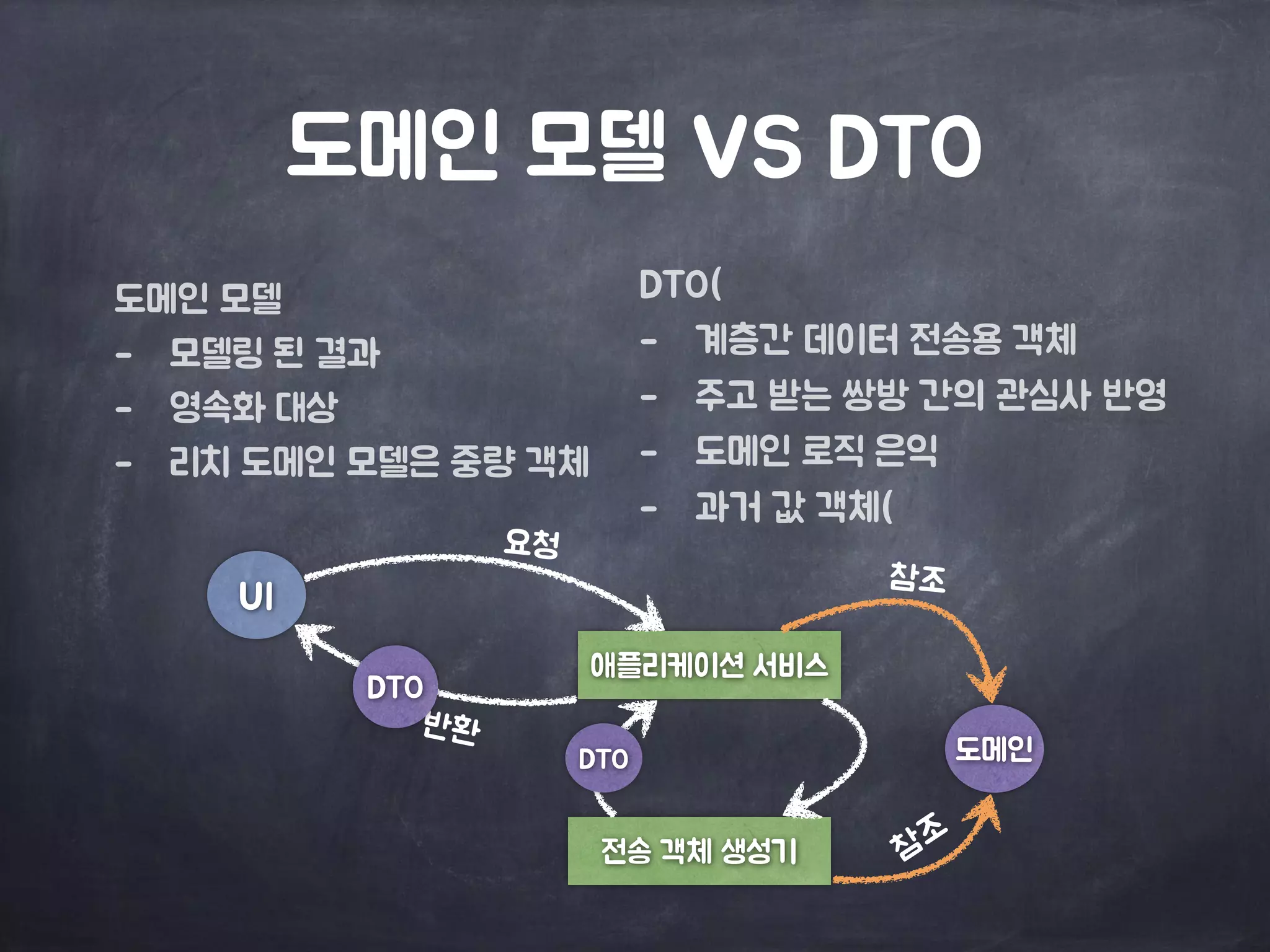 도메인 모델 VS DTO
도메인 모델

- 모델링 된 결과

- 영속화 대상

- 리치 도메인 모델은 중량 객체
DTO(
- 계층간 데이터 전송용 객체

- 주고 받는 쌍방 간의 관심사 반영

- 도메인 로직 은익

- 과거 값 객체(
애플리케이션 서비스
UI
요청
반환
도메인
DTO
전송 객체 생성기
DTO
참조
참조
 