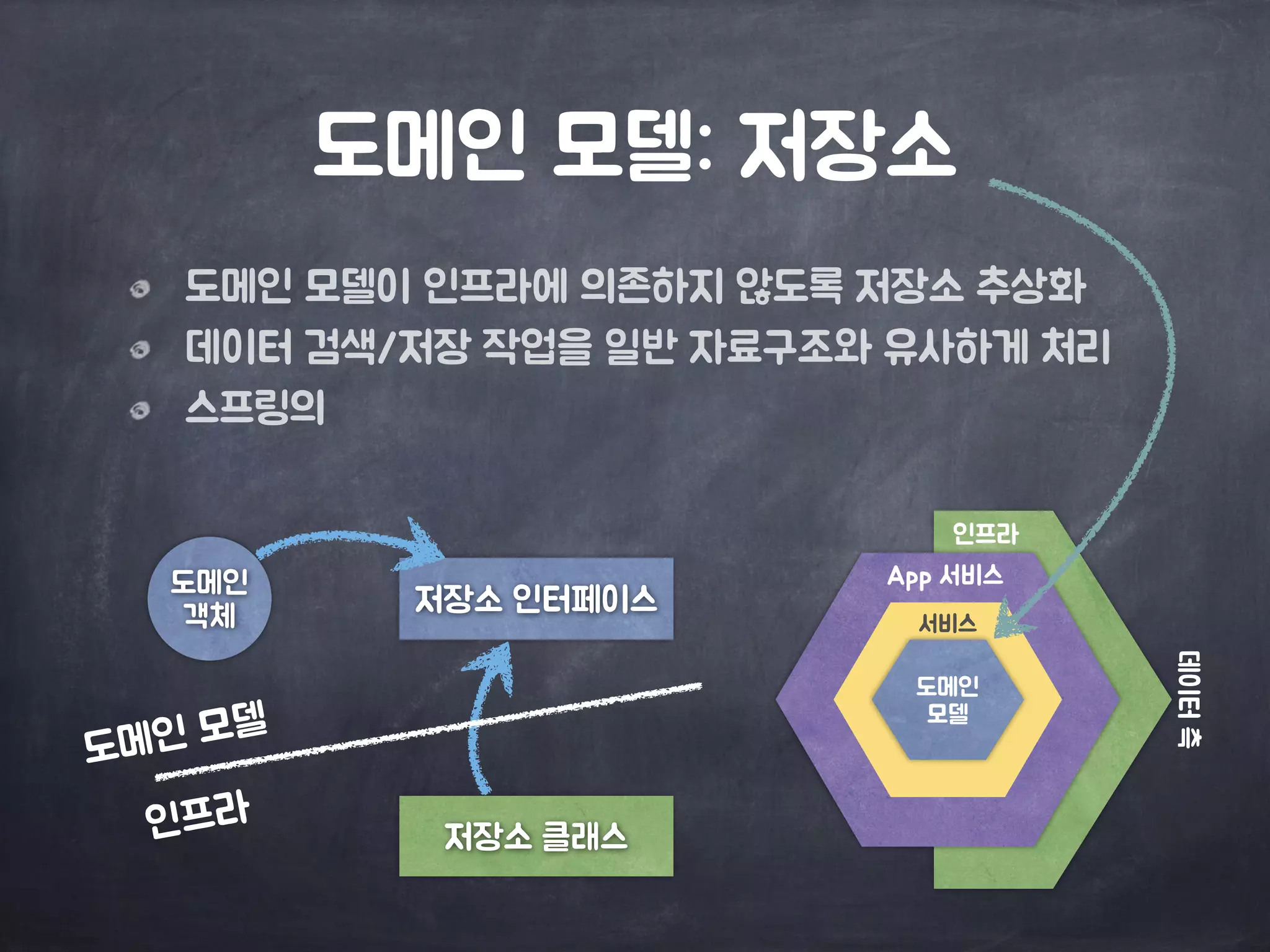 도메인 모델: 저장소
도메인 모델이 인프라에 의존하지 않도록 저장소 추상화
데이터 검색/저장 작업을 일반 자료구조와 유사하게 처리
스프링의
데이터측
인프라
도메인

모델
서비스
App 서비스
저장소 인터페이스
저장소 클래스
도메인

객체
도메인 모델
인프라
 