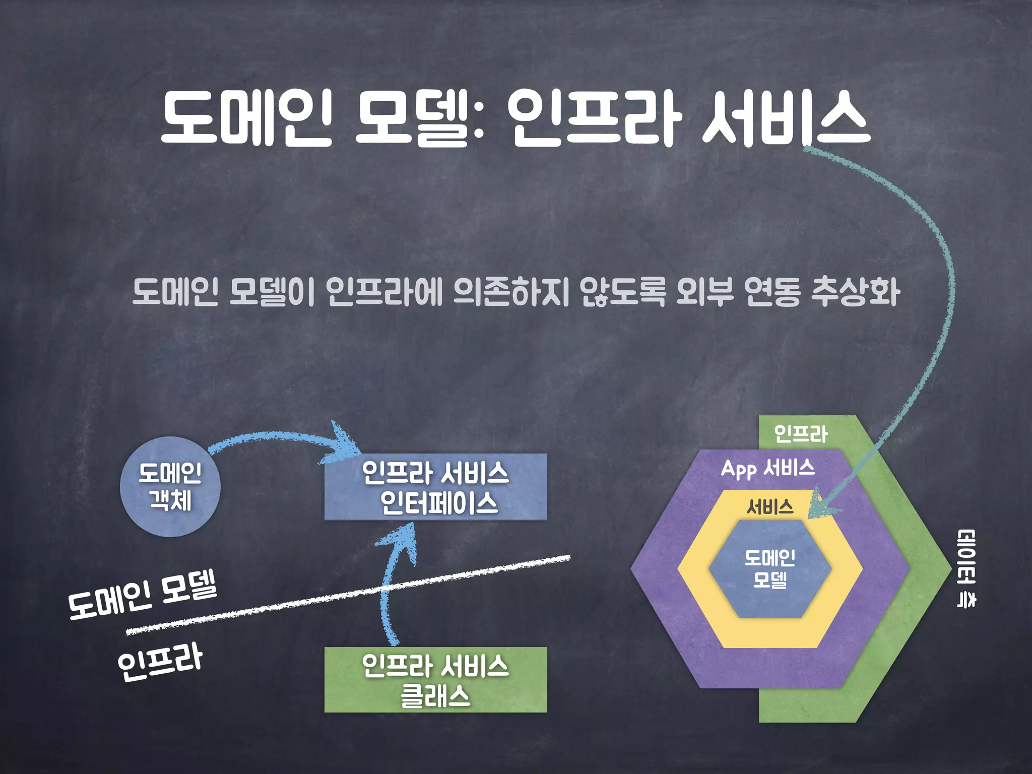 도메인 모델: 인프라 서비스
도메인 모델이 인프라에 의존하지 않도록 외부 연동 추상화
데이터측
인프라
도메인

모델
서비스
App 서비스인프라 서비스

인터페이스
인프라 서비스

클래스
도메인

객체
도메인 모델
인프라
 