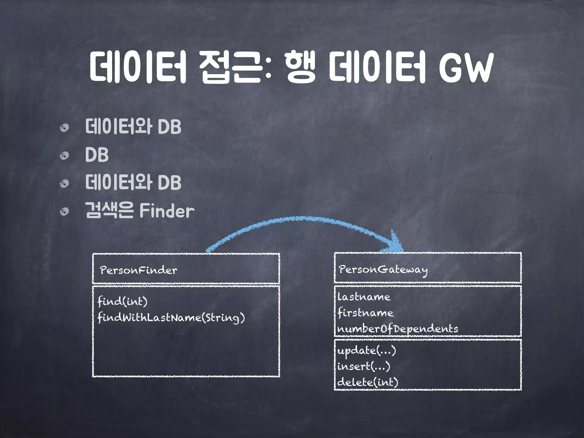 데이터 접근: 행 데이터 GW
데이터와 DB
DB
데이터와 DB
검색은 Finder
update(…)
insert(…)
delete(int)
PersonGateway
find(int)
findWithLastName(String)
PersonFinder
lastname
firstname
numberOfDependents
 