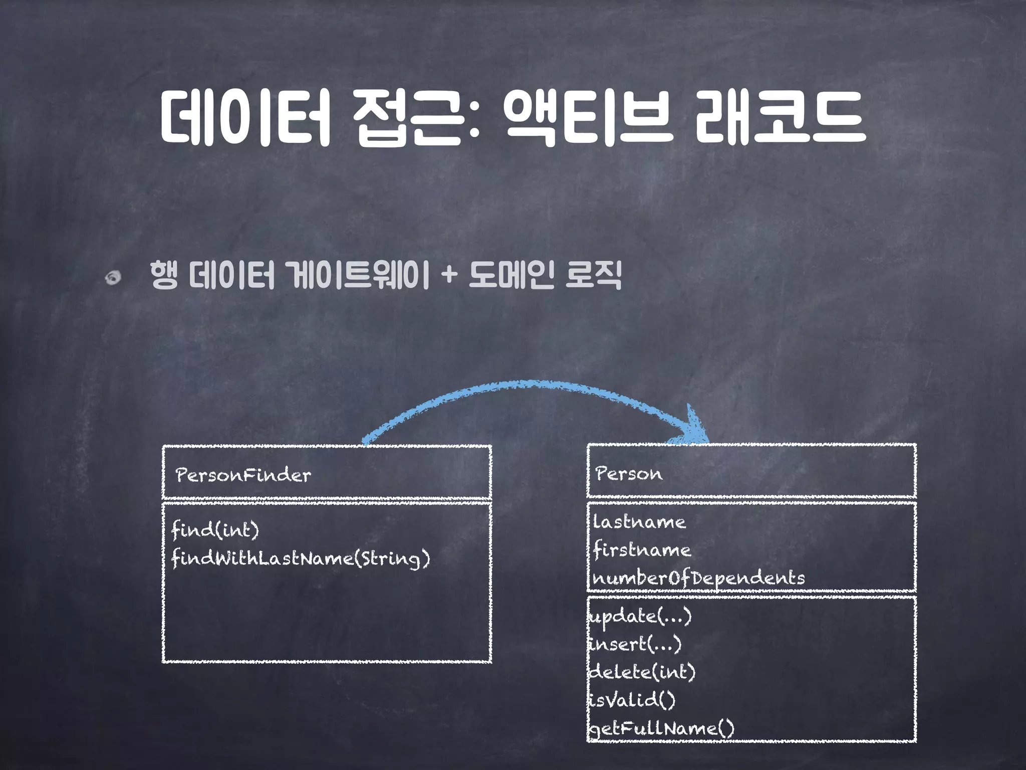 데이터 접근: 액티브 레코드
행 데이터 게이트웨이 + 도메인 로직
update(…)
insert(…)
delete(int)
isValid()
getFullName()
Person
find(int)
findWithLastName(String)
PersonFinder
lastname
firstname
numberOfDependents
 