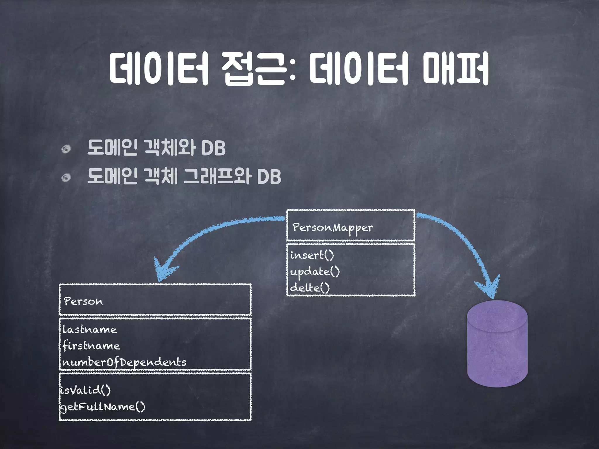 데이터 접근: 데이터 매퍼
도메인 객체와 DB
도메인 객체 그래프와 DB
isValid()
getFullName()
Person
lastname
firstname
numberOfDependents
PersonMapper
insert()
update()
delte()
 