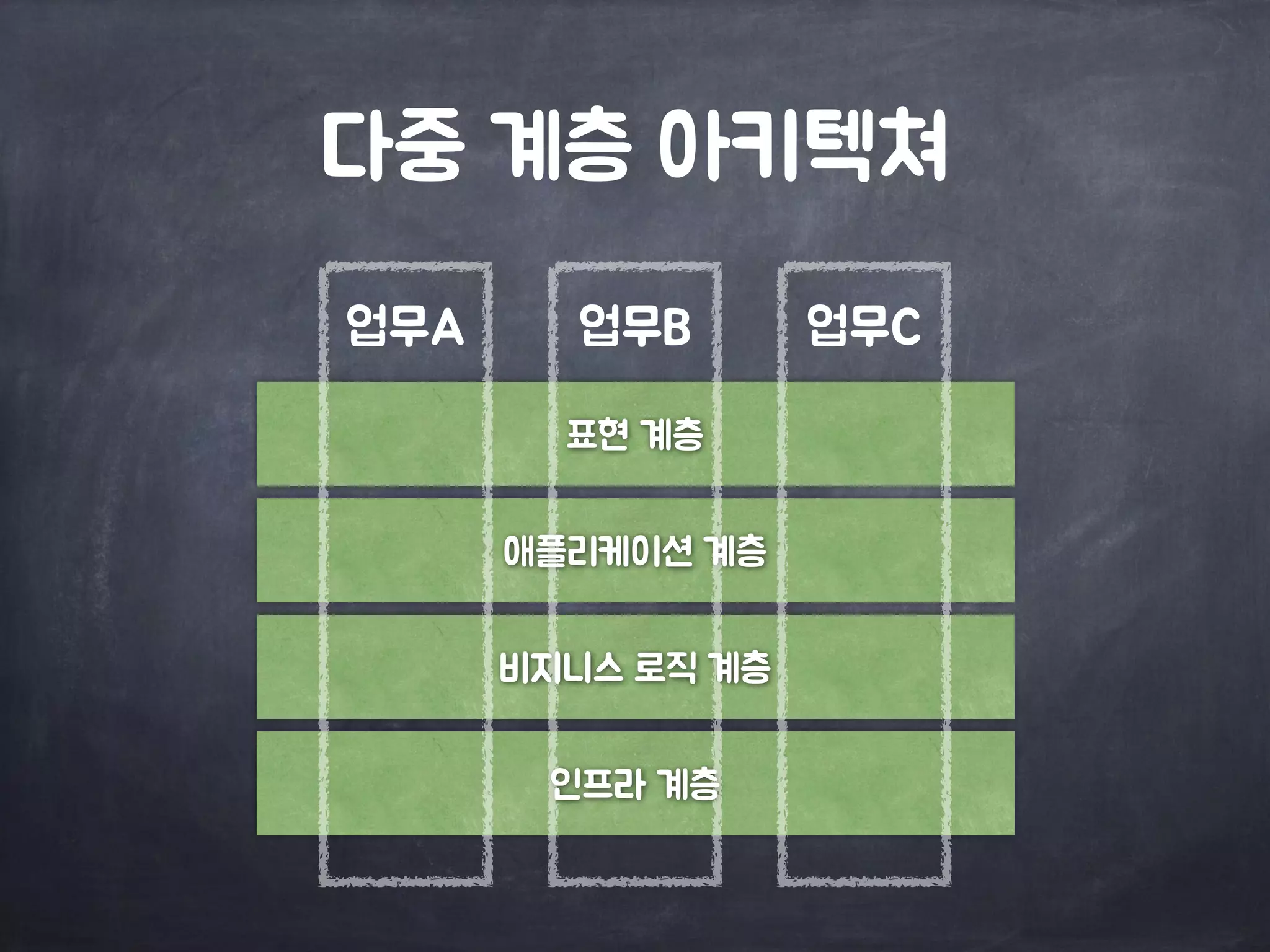 다중 계층 아키텍쳐
표현 계층
애플리케이션 계층
비지니스 로직 계층
인프라 계층
업무A 업무B 업무C
 