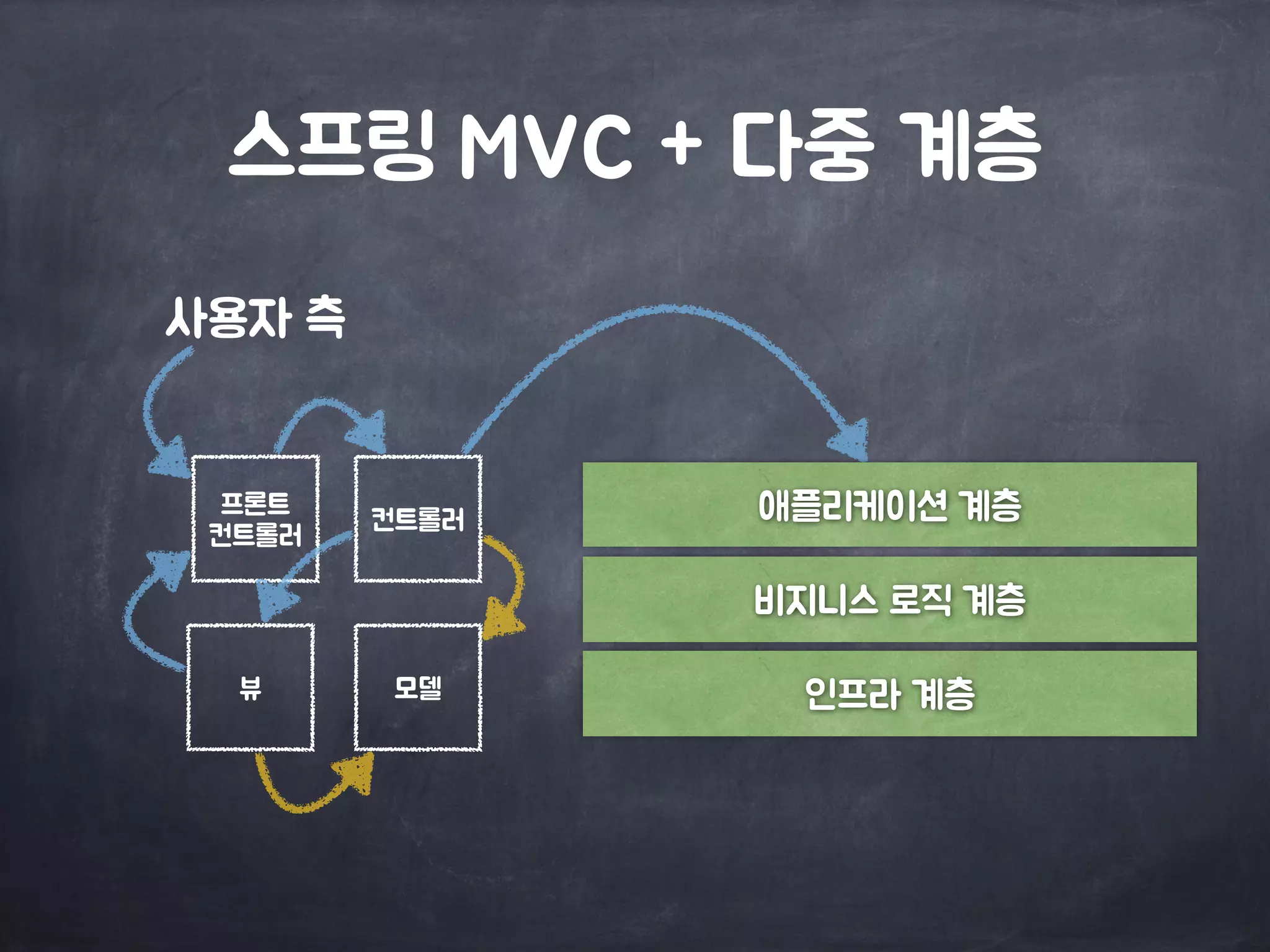 스프링 MVC + 다중 계층
사용자 측
프론트

컨트롤러
컨트롤러
모델뷰
애플리케이션 계층
비지니스 로직 계층
인프라 계층
 