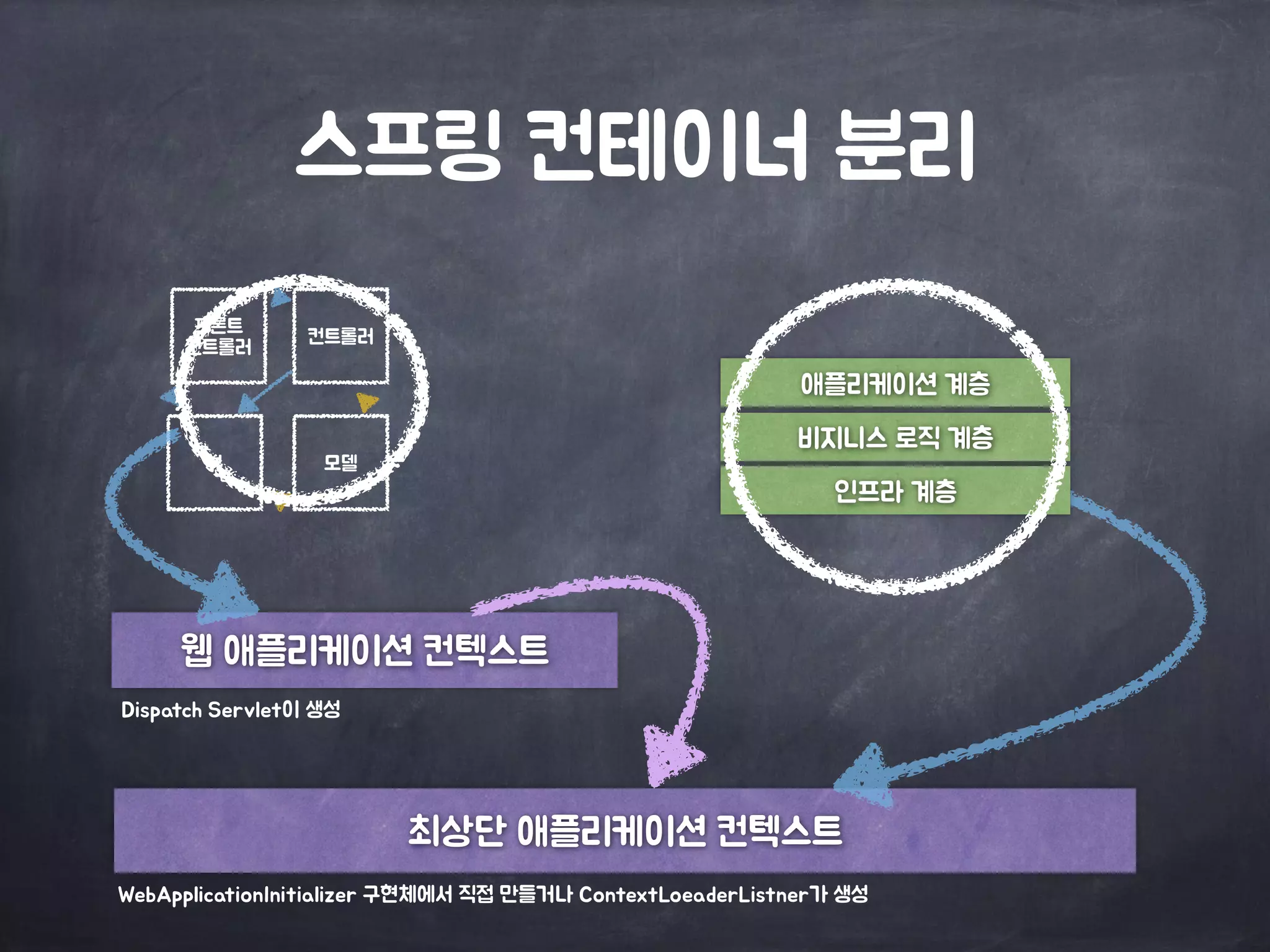 스프링 컨테이너 분리
프론트

컨트롤러
컨트롤러
모델뷰
최상단 애플리케이션 컨텍스트
웹 애플리케이션 컨텍스트
Dispatch Servlet이 생성
WebApplicationInitializer 구현체에서 직접 만들거나 ContextLoeaderListner가 생성
애플리케이션 계층
비지니스 로직 계층
인프라 계층
 