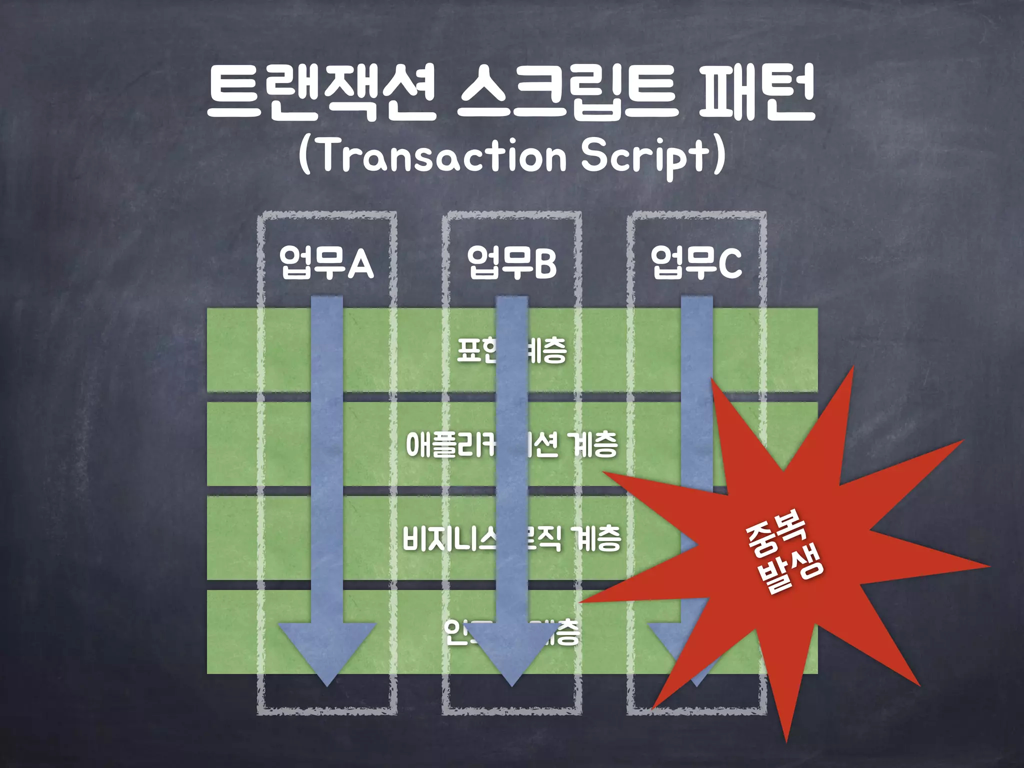 트랜잭션 스크립트 패턴

(Transaction Script)
표현 계층
애플리케이션 계층
비지니스 로직 계층
인프라 계층
업무A 업무B 업무C
중복

발생
 