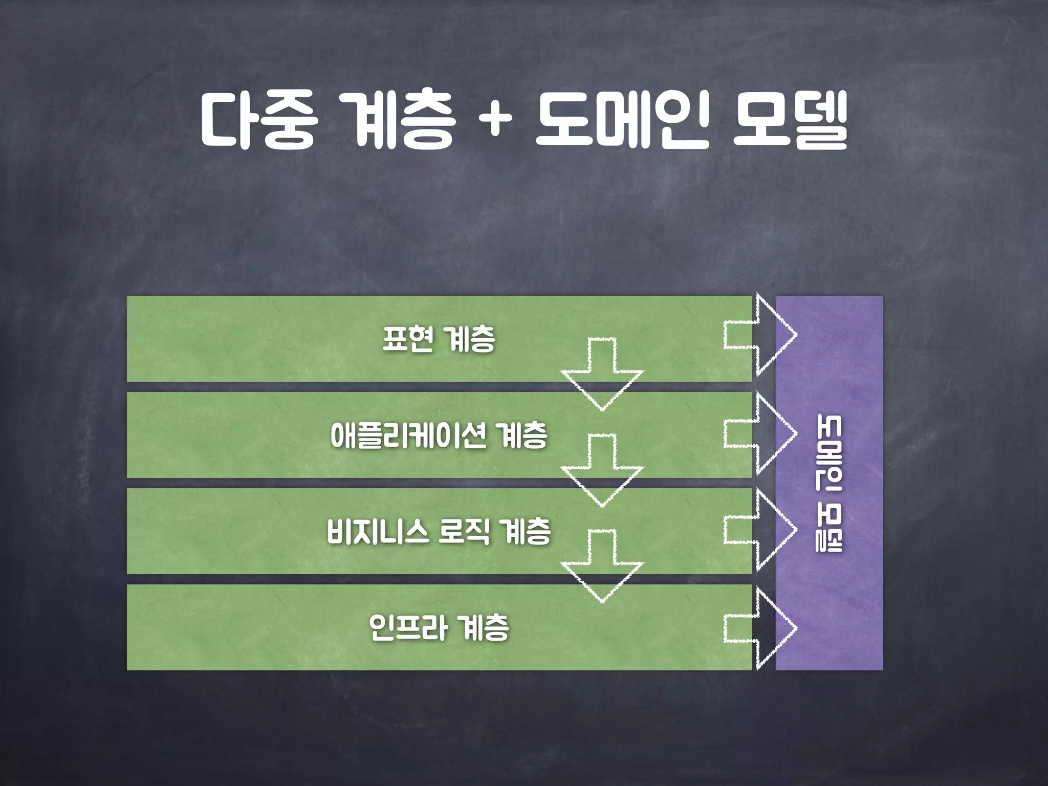 다중 계층 + 도메인 모델
표현 계층
애플리케이션 계층
비지니스 로직 계층
인프라 계층
도메인모델
 