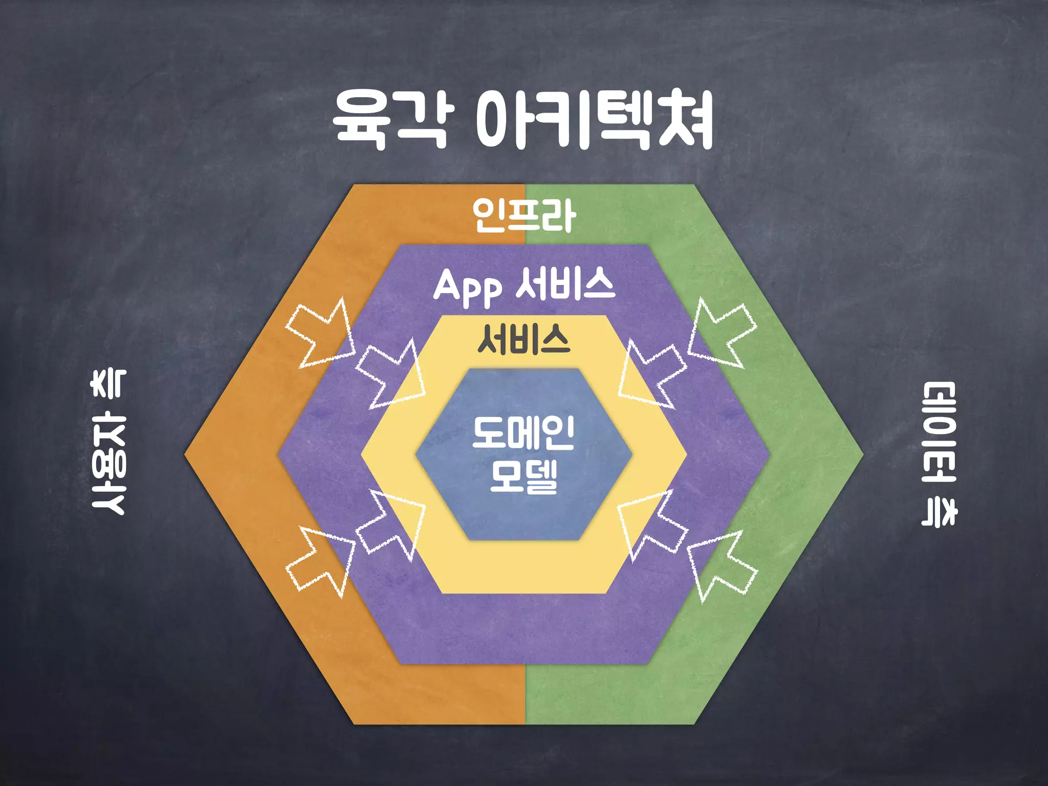 육각 아키텍쳐
인프라
사용자측
데이터측
도메인

모델
서비스
App 서비스
 