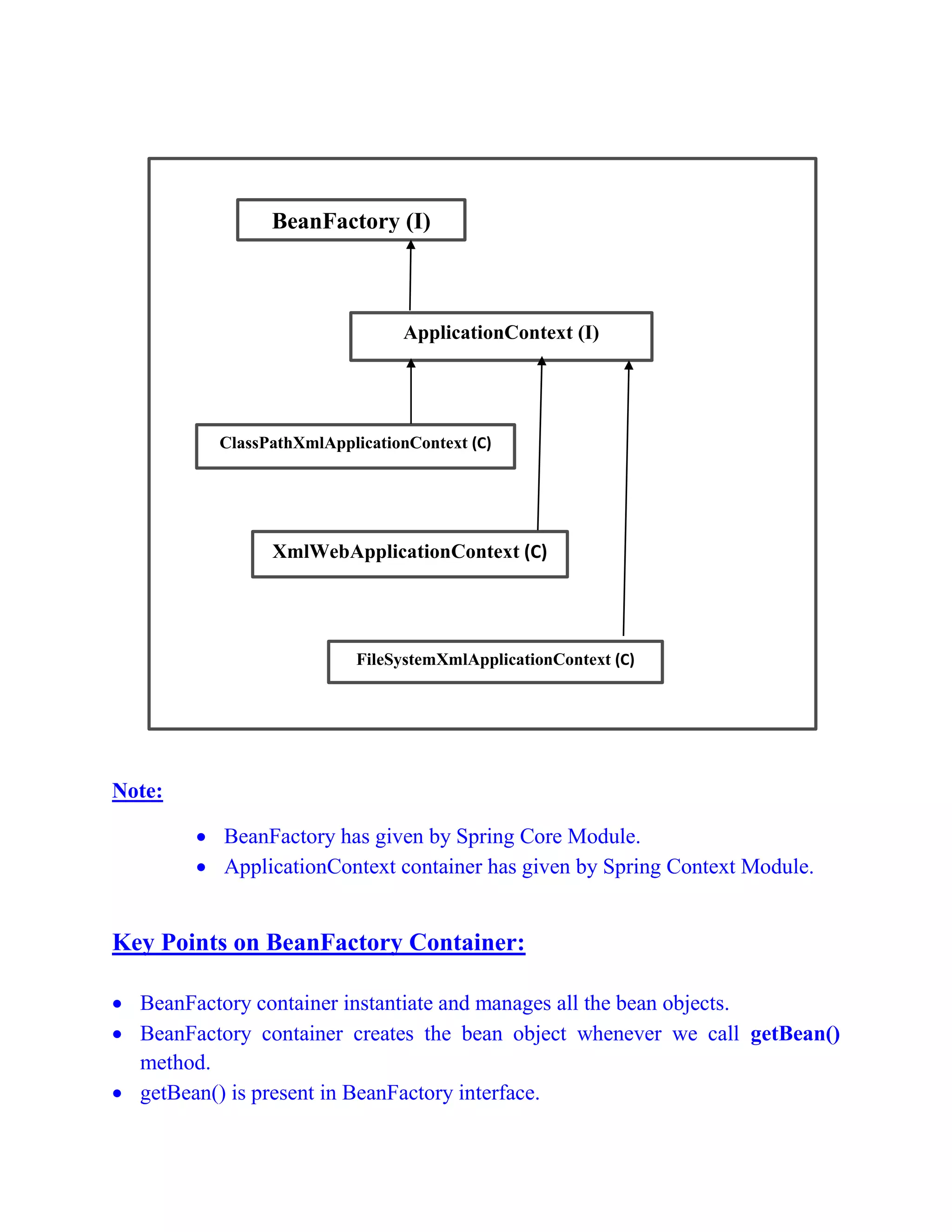 Note:
 BeanFactory has given by Spring Core Module.
 ApplicationContext container has given by Spring Context Module.
Key Points on BeanFactory Container:
 BeanFactory container instantiate and manages all the bean objects.
 BeanFactory container creates the bean object whenever we call getBean()
method.
 getBean() is present in BeanFactory interface.
BeanFactory (I)
ApplicationContext (I)
ClassPathXmlApplicationContext (C)
XmlWebApplicationContext (C)
FileSystemXmlApplicationContext (C)
 