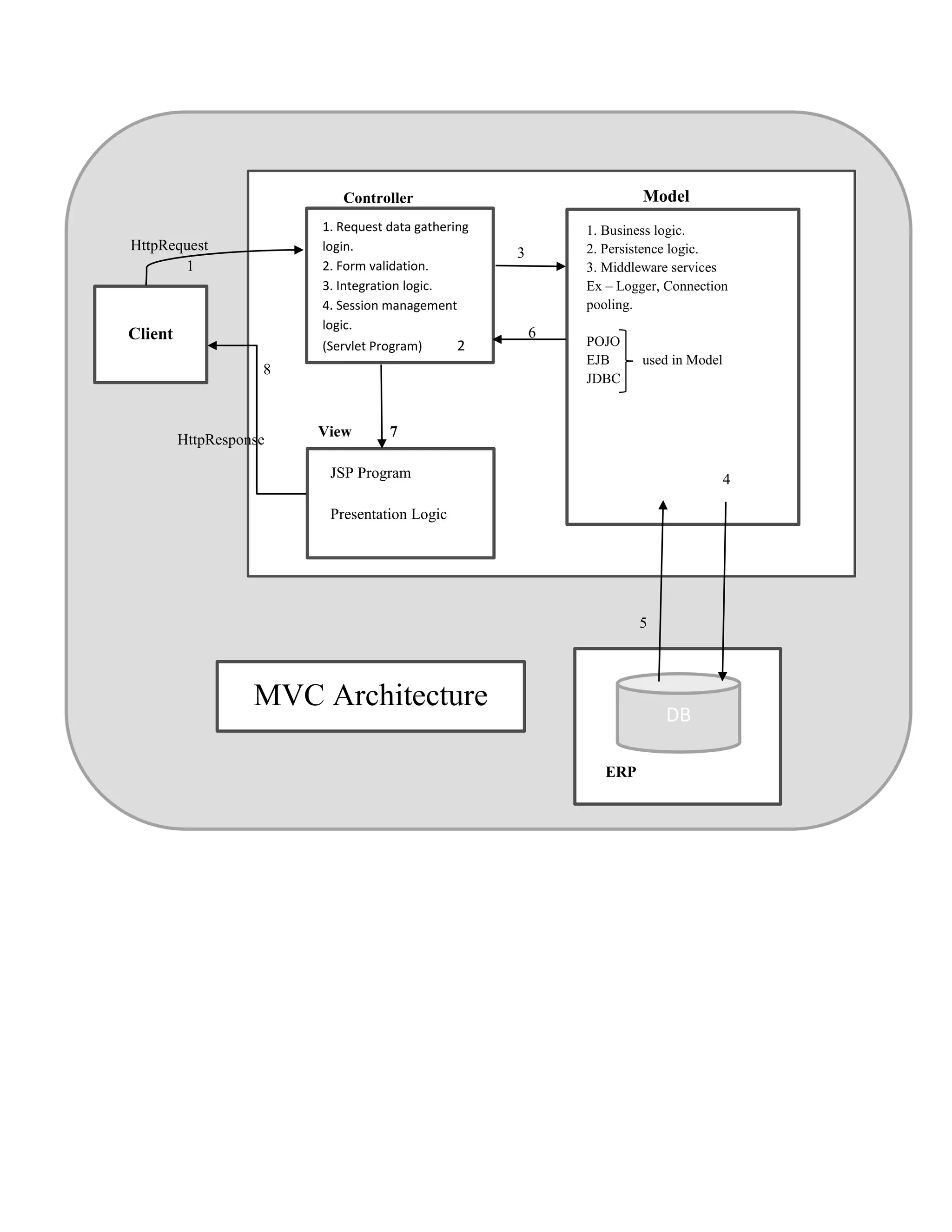 Client
DB
Controller Model
1. Request data gathering
login.
2. Form validation.
3. Integration logic.
4. Session management
logic.
(Servlet Program) 2
1. Business logic.
2. Persistence logic.
3. Middleware services
Ex – Logger, Connection
pooling.
POJO
EJB used in Model
JDBC
ERP
JSP Program
Presentation Logic
View 7
HttpRequest
1
HttpResponse
3
6
4
5
8
MVC Architecture
 