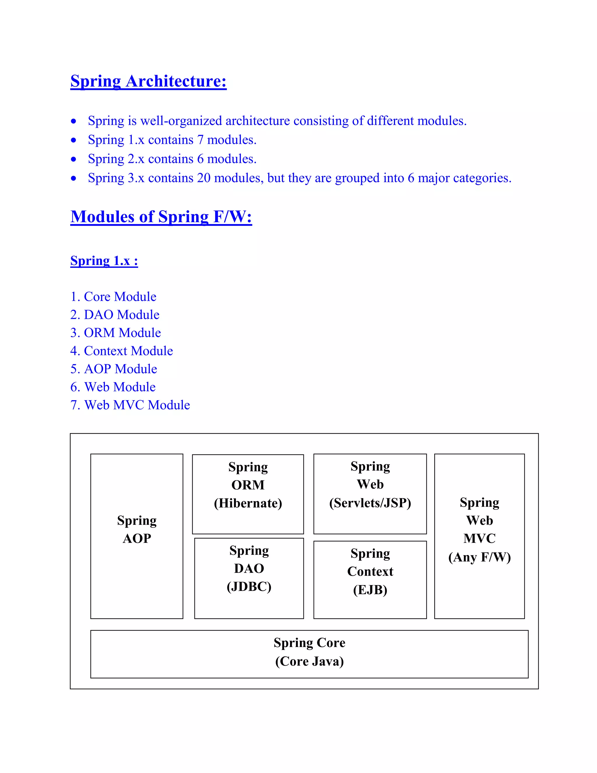 Spring Architecture:
 Spring is well-organized architecture consisting of different modules.
 Spring 1.x contains 7 modules.
 Spring 2.x contains 6 modules.
 Spring 3.x contains 20 modules, but they are grouped into 6 major categories.
Modules of Spring F/W:
Spring 1.x :
1. Core Module
2. DAO Module
3. ORM Module
4. Context Module
5. AOP Module
6. Web Module
7. Web MVC Module
Spring
AOP
Spring Core
(Core Java)
Spring
ORM
(Hibernate)
Spring
Web
(Servlets/JSP)
Spring
DAO
(JDBC)
Spring
Context
(EJB)
Spring
Web
MVC
(Any F/W)
 