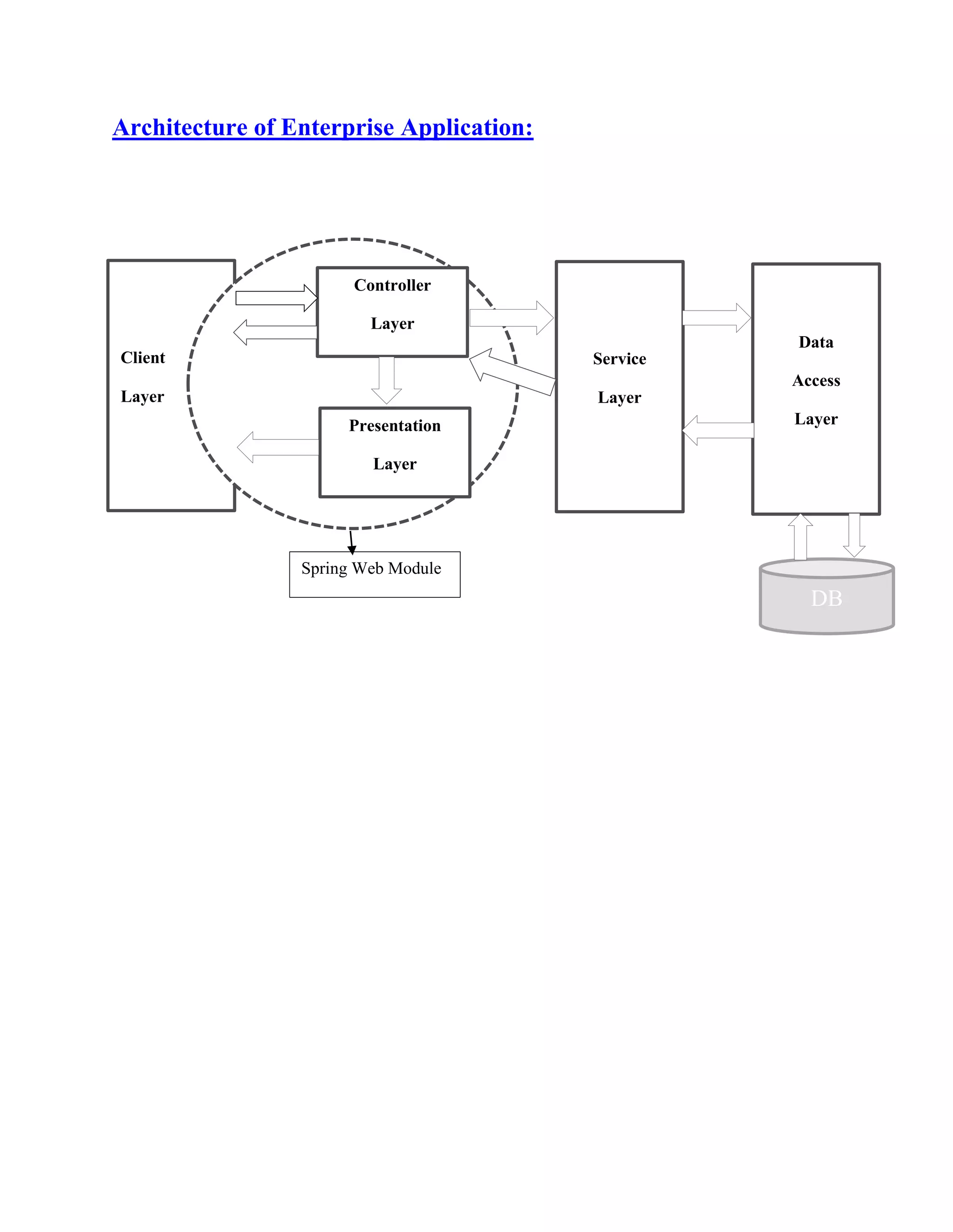 Client
Layer
Architecture of Enterprise Application:
Controller
Layer
Presentation
Layer
Service
Layer
Data
Access
Layer
DB
Spring Web Module
 