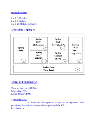 Spring Versions:
1.x  7 Modules
2.x  6 Modules
3.x  20 Modules (6 Major)
Architecture of Spring 1.x
Types of Frameworks
There are two types of F/Ws-
1. Invasive F/Ws
2. Non-Invasive F/Ws
1. Invasive F/Ws:
It forces the developers to extend or to implement their
predefined class and interfaces (which are given by F/W S/W).
Ex – Struts 1.x
Spring
AOP
Spring Core
(Core Java)
Spring
ORM
(Hibernate)
Spring
Web
(Servlets/JSP)
Spring
DAO
(JDBC)
Spring
Context
(EJB)
Spring
Web
MVC
(Any F/W)
1
7 2
3 4
5 6
 