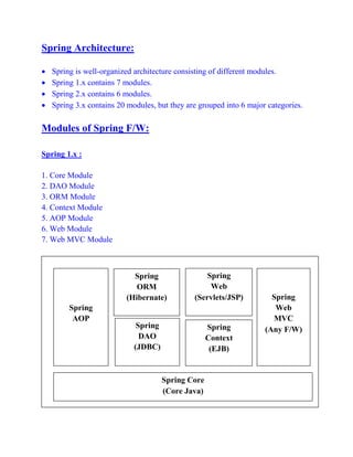 Spring Architecture:
 Spring is well-organized architecture consisting of different modules.
 Spring 1.x contains 7 modules.
 Spring 2.x contains 6 modules.
 Spring 3.x contains 20 modules, but they are grouped into 6 major categories.
Modules of Spring F/W:
Spring 1.x :
1. Core Module
2. DAO Module
3. ORM Module
4. Context Module
5. AOP Module
6. Web Module
7. Web MVC Module
Spring
AOP
Spring Core
(Core Java)
Spring
ORM
(Hibernate)
Spring
Web
(Servlets/JSP)
Spring
DAO
(JDBC)
Spring
Context
(EJB)
Spring
Web
MVC
(Any F/W)
 