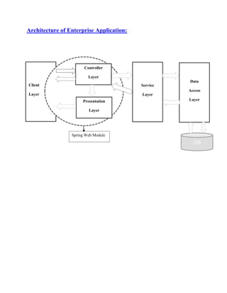 Client
Layer
Architecture of Enterprise Application:
Controller
Layer
Presentation
Layer
Service
Layer
Data
Access
Layer
DB
Spring Web Module
 