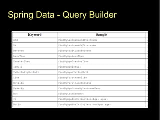 Spring Data - Query Builder
 