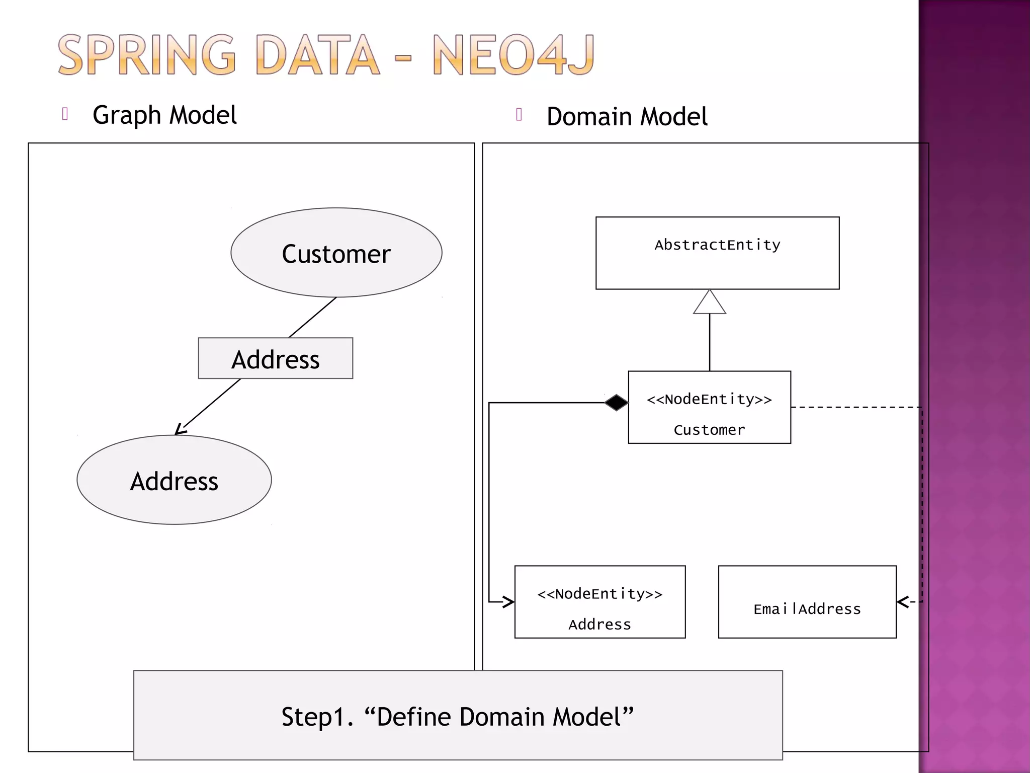    Graph Model                          Domain Model



                                                      AbstractEntity
                   Customer



                Address
                                                      <<NodeEntity>>
                                                          Customer


      Address



                                         <<NodeEntity>>
                                                                     EmailAddress
                                            Address




                   Step1. “Define Domain Model”
 