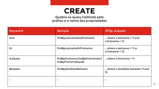 19
CREATE
Quebra os query methods pelo
prefixo e o nome das propriedades
Keyword Sample JPQL snippet
And findByLastnameAndFirstname … where x.lastname = ?1 and
x.firstname = ?2
Or findByLastnameOrFirstname … where x.lastname = ?1 or
x.firstname = ?2
Is,Equals findByFirstname,findByFirstnameIs,f
indByFirstnameEquals
… where x.firstname = ?1
Between findByStartDateBetween … where x.startDate between ?1 and
?2
... ... ...
 