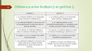 Différence entre findById () et getOne ()32
 