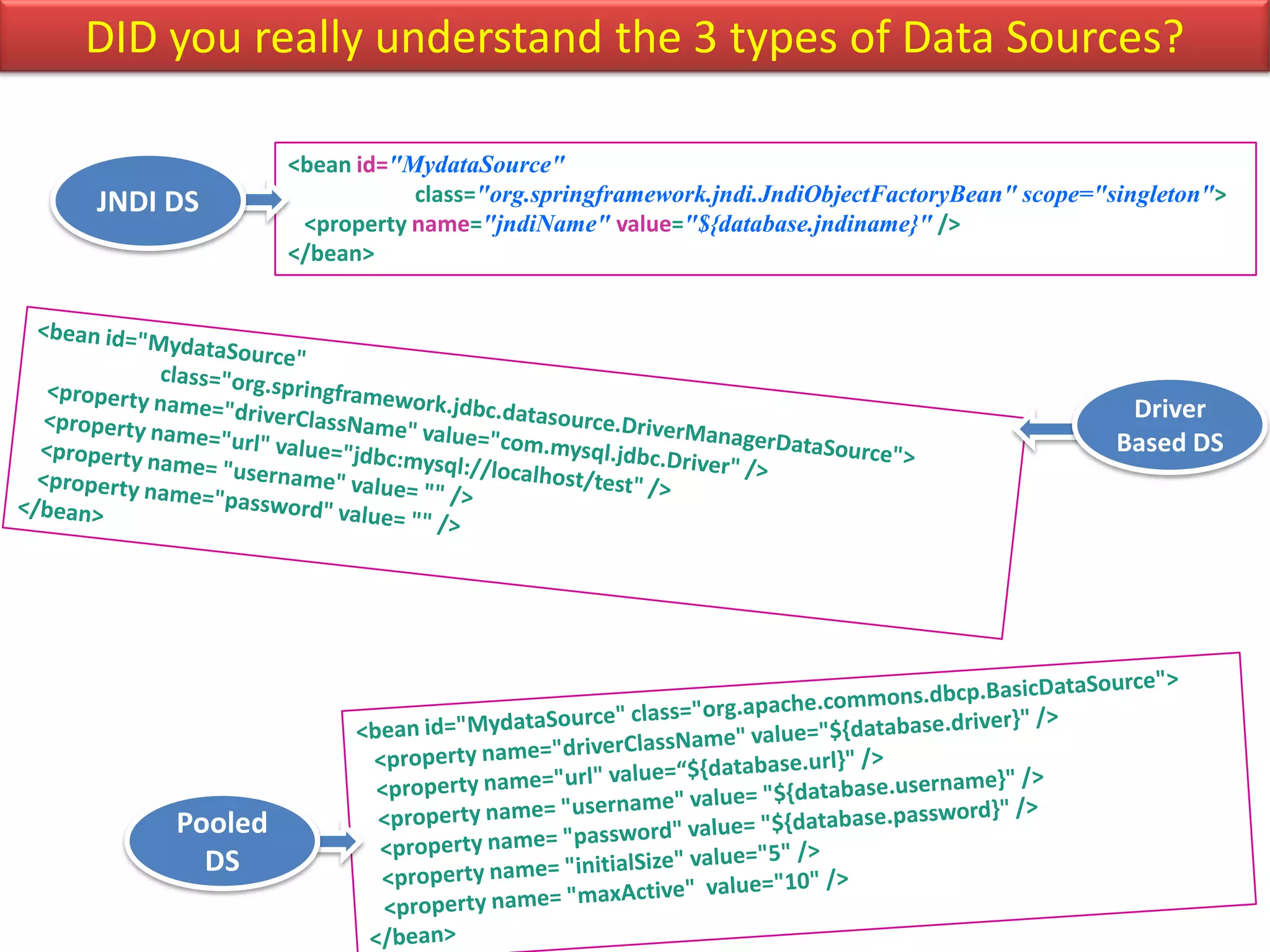 DID you really understand the 3 types of Data Sources? <bean id="MydataSource" JNDI DS class="org.springframework.jndi.JndiObjectFactoryBean" scope="singleton"> <property name="jndiName" value="${database.jndiname}" /> </bean> Driver Based DS Pooled DS 