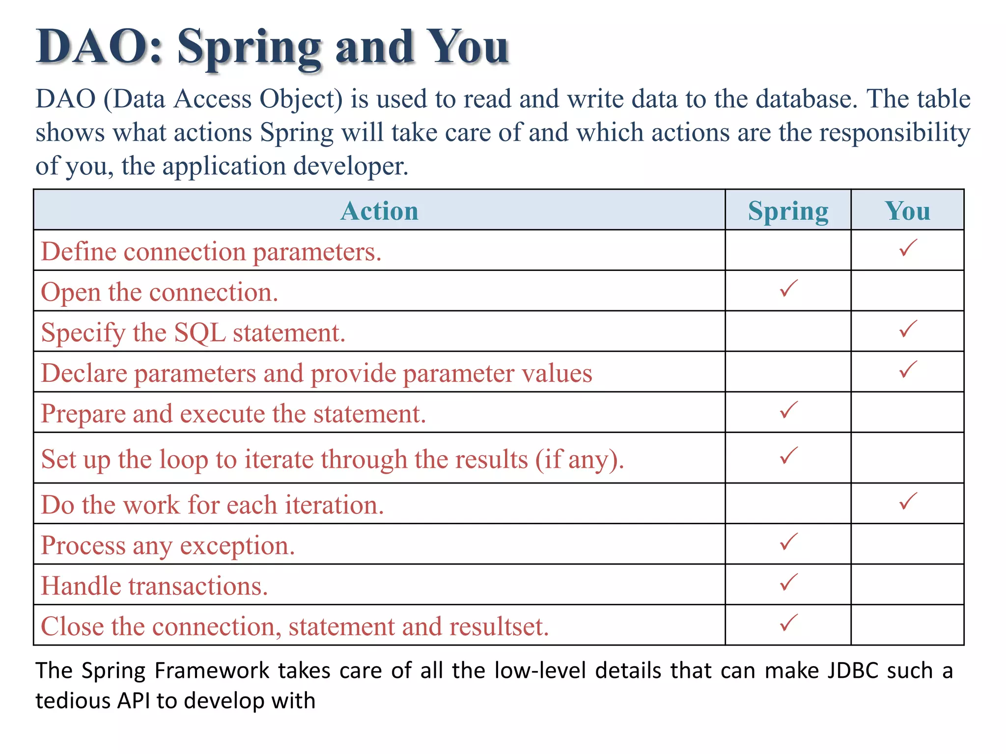 DAO: Spring and You DAO (Data Access Object) is used to read and write data to the database. The table shows what actions Spring will take care of and which actions are the responsibility of you, the application developer. Action Spring You Define connection parameters.  Open the connection.  Specify the SQL statement.  Declare parameters and provide parameter values  Prepare and execute the statement.  Set up the loop to iterate through the results (if any).  Do the work for each iteration.  Process any exception.  Handle transactions.  Close the connection, statement and resultset.  The Spring Framework takes care of all the low-level details that can make JDBC such a tedious API to develop with 