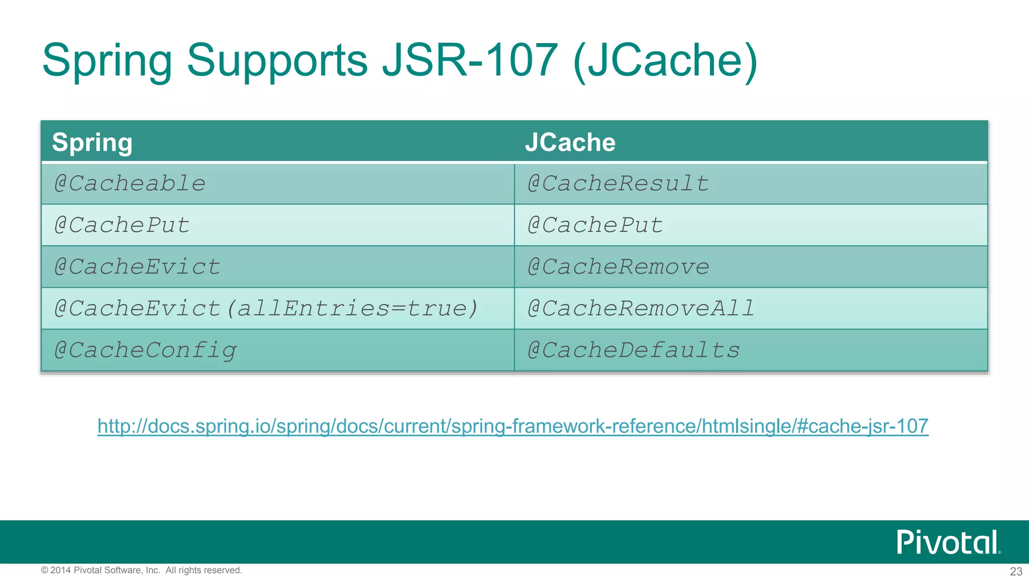 23© 2014 Pivotal Software, Inc. All rights reserved.
Spring Supports JSR-107 (JCache)
Spring JCache
@Cacheable @CacheResult
@CachePut @CachePut
@CacheEvict @CacheRemove
@CacheEvict(allEntries=true) @CacheRemoveAll
@CacheConfig @CacheDefaults
http://docs.spring.io/spring/docs/current/spring-framework-reference/htmlsingle/#cache-jsr-107
 