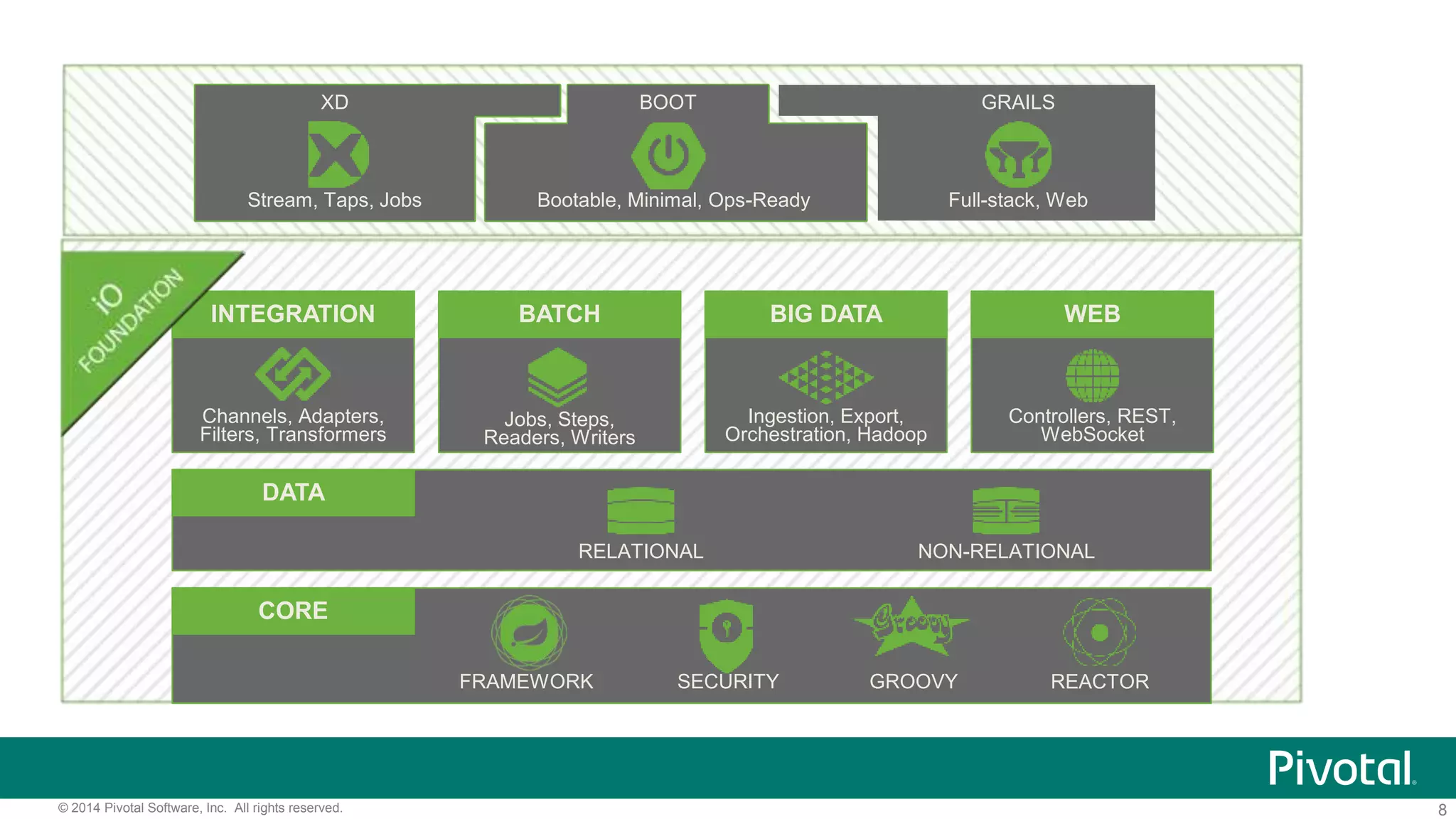 8© 2014 Pivotal Software, Inc. All rights reserved.
GRAILS
Full-stack, Web
XD
Stream, Taps, Jobs
BOOT
Bootable, Minimal, Ops-Ready
Big,
Fast,
Flexible
Data Web,
Integration,
Batch
WEB
Controllers, REST,
WebSocket
INTEGRATION
Channels, Adapters,
Filters, Transformers
BATCH
Jobs, Steps,
Readers, Writers
BIG DATA
Ingestion, Export,
Orchestration, Hadoop
DATA
NON-RELATIONALRELATIONAL
CORE
GROOVYFRAMEWORK SECURITY REACTOR
 