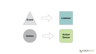 Event
Listener
Action
Action
Queue
 