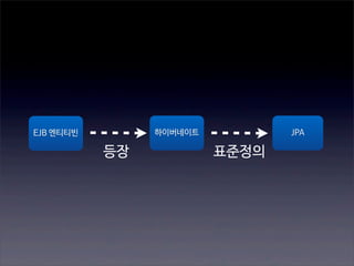 하이버네이트

EJB 엔티티빈

등장

JPA

표준정의

 