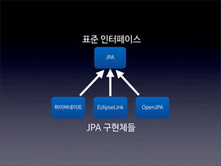 표준 인터페이스
JPA

하이버네이트

EclipseLink

JPA 구현체들

OpenJPA

 