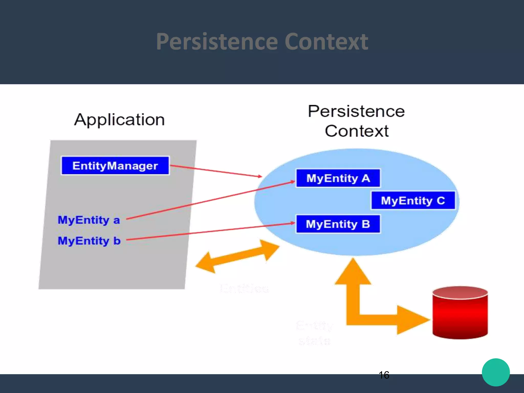 16
Persistence Context
 