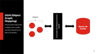 19
OGM (Object
Graph
Mapping)
Técnica para relacionar
o objeto com o dado
que ele representa no
banco de grafos.
Objetos
CamadadeMapeamento
OGM
Banco de
Grafos
 