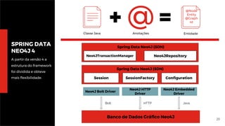 20
SPRING DATA
NEO4J 4
A partir da versão 4 a
estrutura do framework
foi dividida e obteve
mais flexibilidade.
@Classe Java Anotações
@Node
Entity
@Graph
Id
Entidade
Neo4JTransactionManager Neo4JRepository
Session
Spring Data Neo4J (SDN)
SessionFactory Configuration
Spring Data Neo4J (SDN)
Neo4J Bolt Driver
Neo4J HTTP
Driver
Neo4J Embedded
Driver
Banco de Dados Gráfico Neo4J
Bolt HTTP Java
 