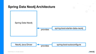 © 2023 Neo4j, Inc. All rights reserved.
Spring Data Neo4j Architecture
Neo4j Java Driver
spring-boot-starter-data-neo4j
spring-boot-autoconfigure
provides
provides
Spring Data Neo4j
 
