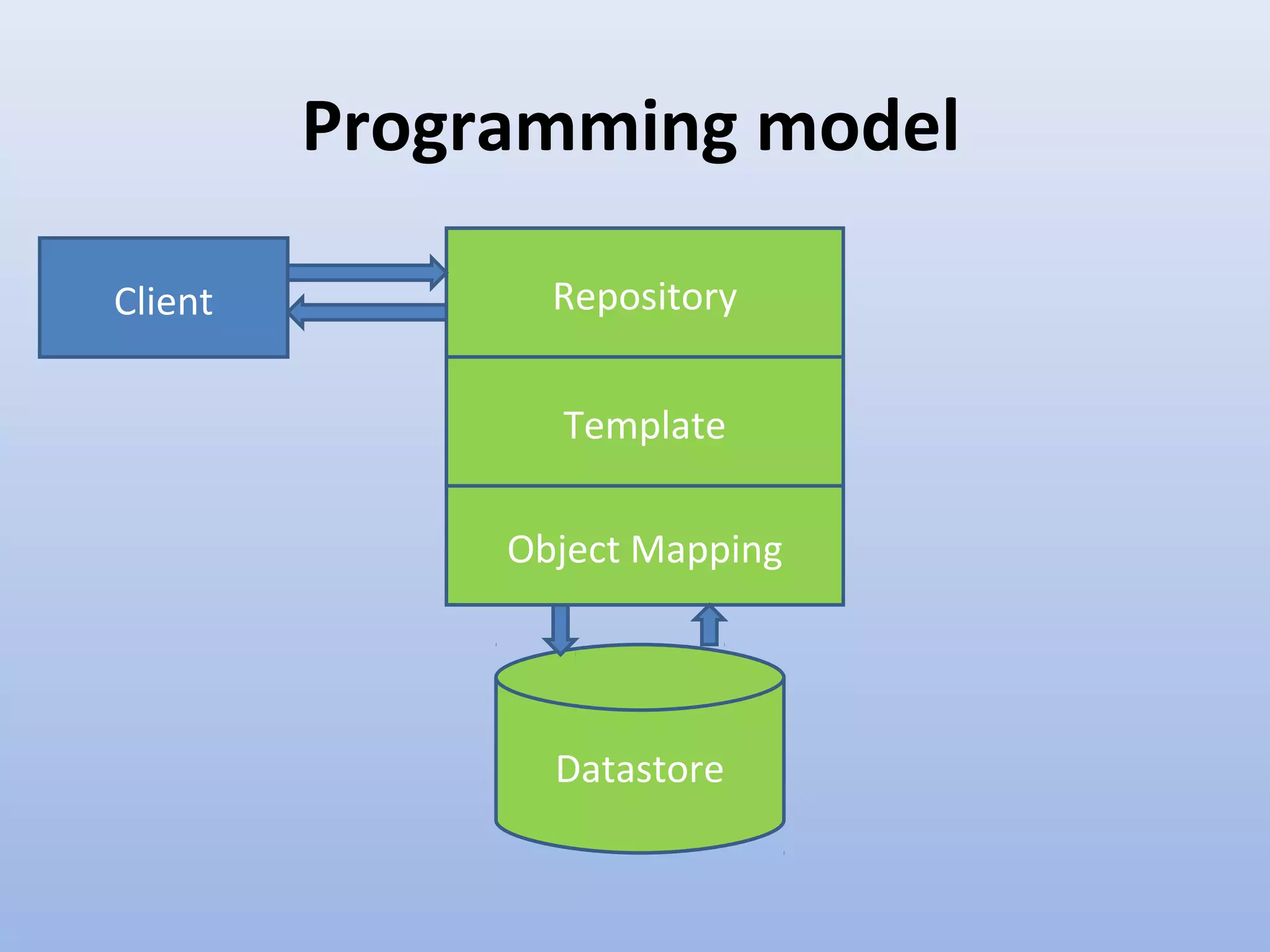 Programming model Client Repository Template Object Mapping Datastore 