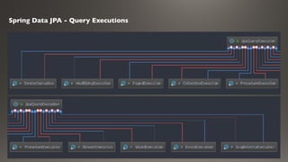Spring Data JPA - Query Executions
 