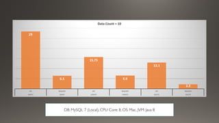 DB: MySQL 7 (Local), CPU Core: 8, OS: Mac, JVM: Java 8
29
6.5
15.75
6.6
13.1
2.3
JPA REQUERY JPA REQUERY JPA REQUERY
INSERT INSERT UPDATE UPDATE DELETE DELETE
Data Count = 10
 