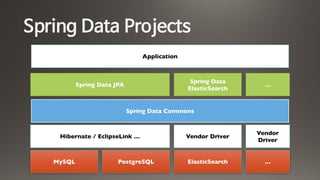 Spring Data Projects
Spring Data JPA
Spring Data Commons
Hibernate / EclipseLink …
MySQL PostgreSQL ElasticSearch …
Vendor Driver
Vendor
Driver
Spring Data
ElasticSearch
…
Application
 