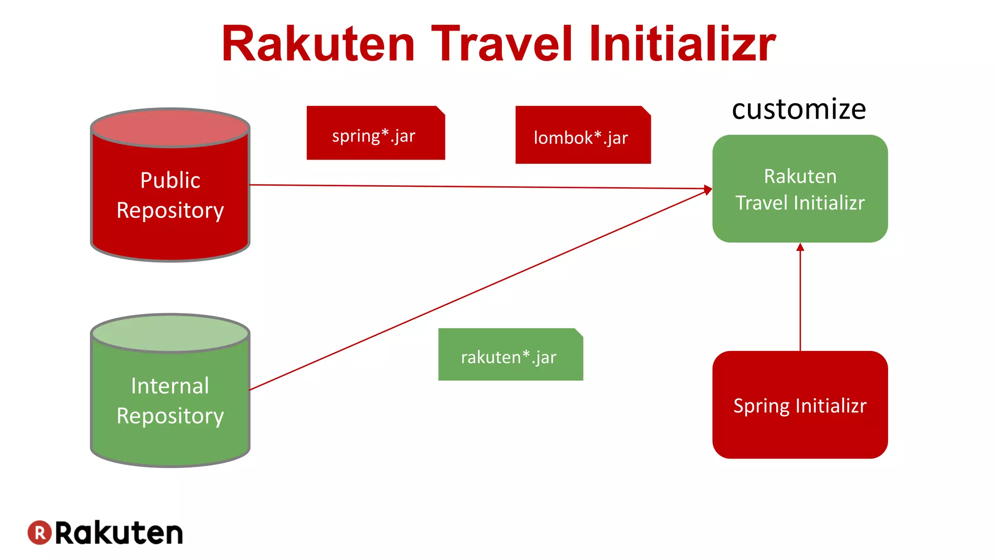 Spring Initializr
Rakuten
Travel Initializr
Internal
Repository
Public
Repository
lombok*.jarspring*.jar
rakuten*.jar
customize
Rakuten Travel Initializr
 
