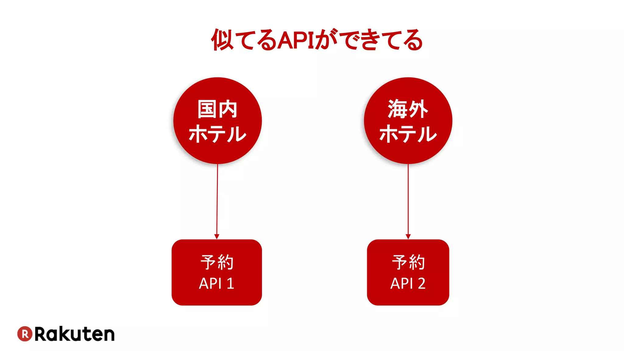 似てるAPIができてる
国内
ホテル
海外
ホテル
予約
API 1
予約
API 2
 