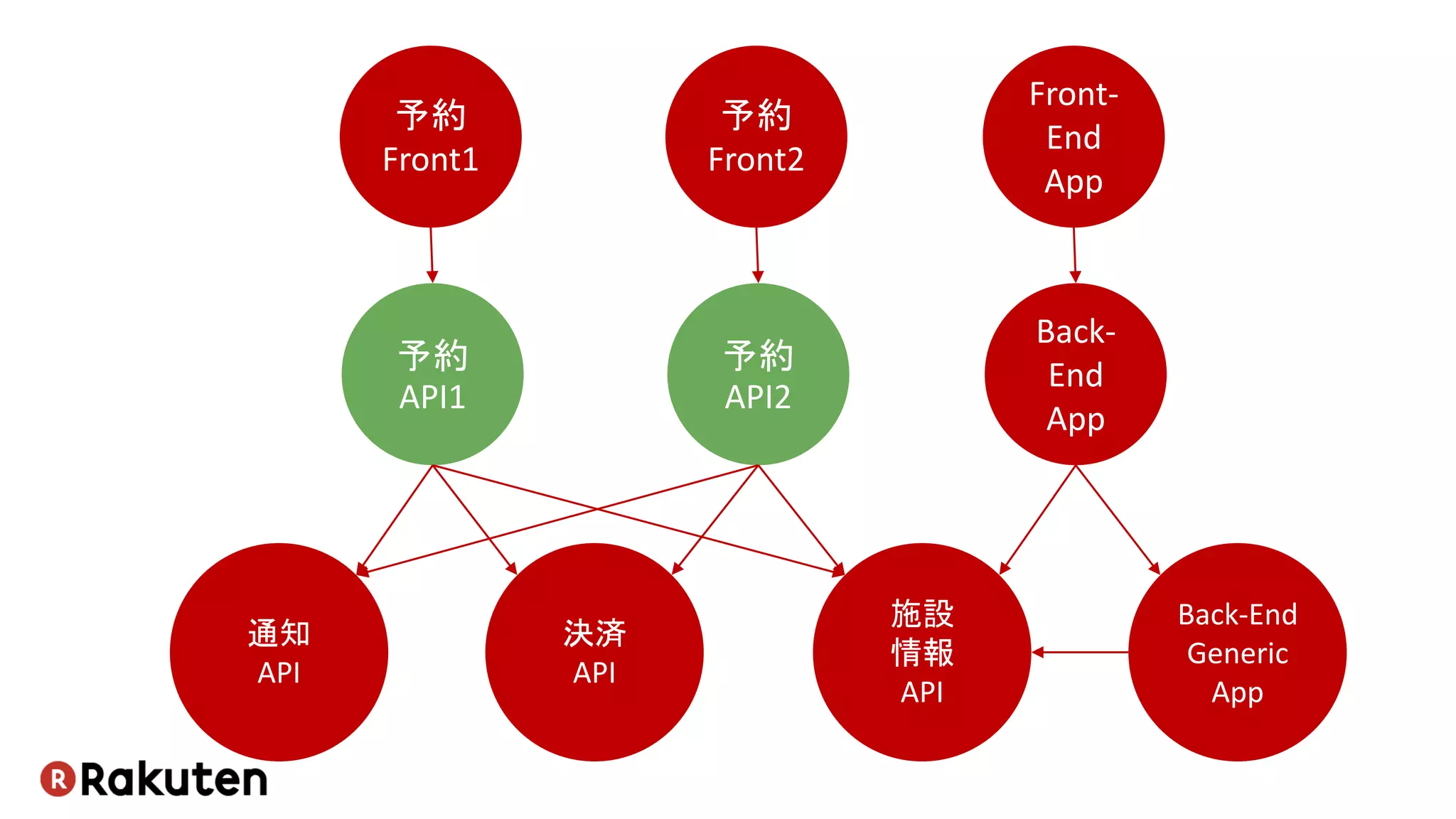 予約
Front1
予約
Front2
Front-
End
App
予約
API1
予約
API2
Back-
End
App
通知
API
決済
API
施設
情報
API
Back-End
Generic
App
 