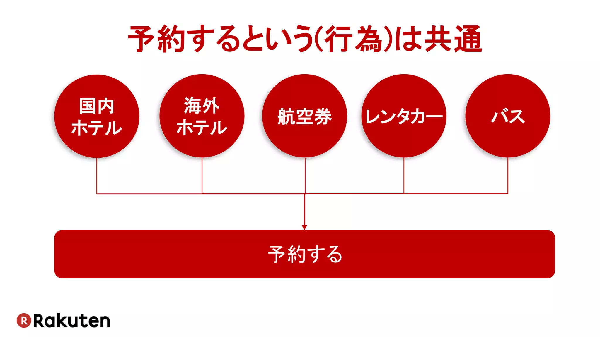 予約するという(行為)は共通
国内
ホテル
海外
ホテル
航空券 レンタカー バス
予約する
 